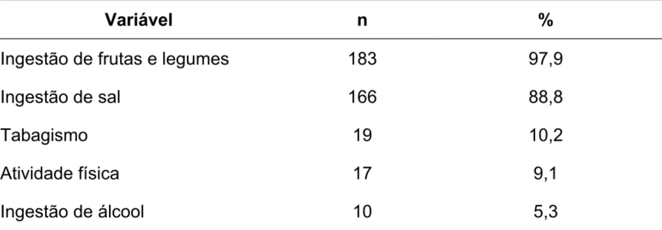 Tabela 9 - Hábitos de vida referidos pelas pessoas idosas entrevistadas. Pedras de  Fogo - PB 2016 (n = 187)