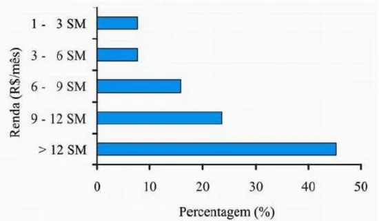 Figura 3. Nível percentual médio para a renda individual dos consumidores de produtos  orgânicos da feira verde de Curitiba