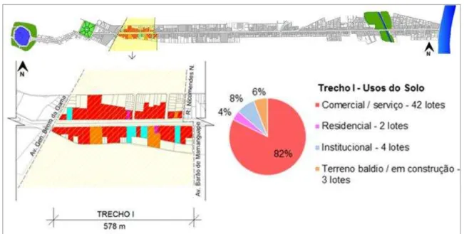 Figura 13. Imagem com localização, uso do solo e gráfico com a porcentagem de usos do Trecho I