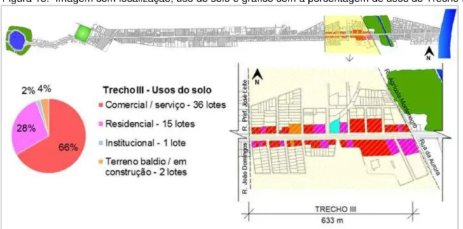 Figura 15.  Imagem com localização, uso do solo e gráfico com a porcentagem de usos do Trecho III