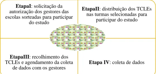 Figura 1: sequência de ações adotadas até a coleta de dados. 