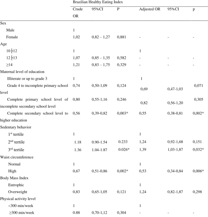 Table  3.  Ordinal  logistic  regression  associating  socio-demographic  variables  and  risk  factors  for  cardiovascular diseases and the Brazilian Diet Quality Index Revised (BHEI-R) of adolescent students from 