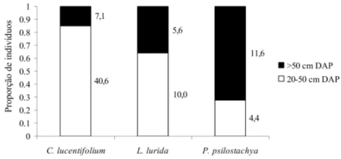 Figura 2 - Estimativa da proporção dos indivíduos férteis das três espécies 