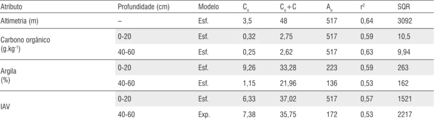 Tabela 2 - Modelos dos semivariogramas para os valores de altitude, carbono orgânico, teor de argila e índice de avermelhamento ao longo do transecto 