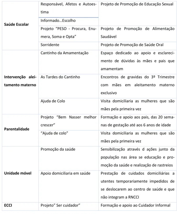 Tabela 2 – Programas existentes na UCC do concelho de Lagoa 