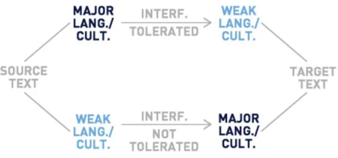 Figure 8. A visualization of Toury’s tolerance of interference law. 