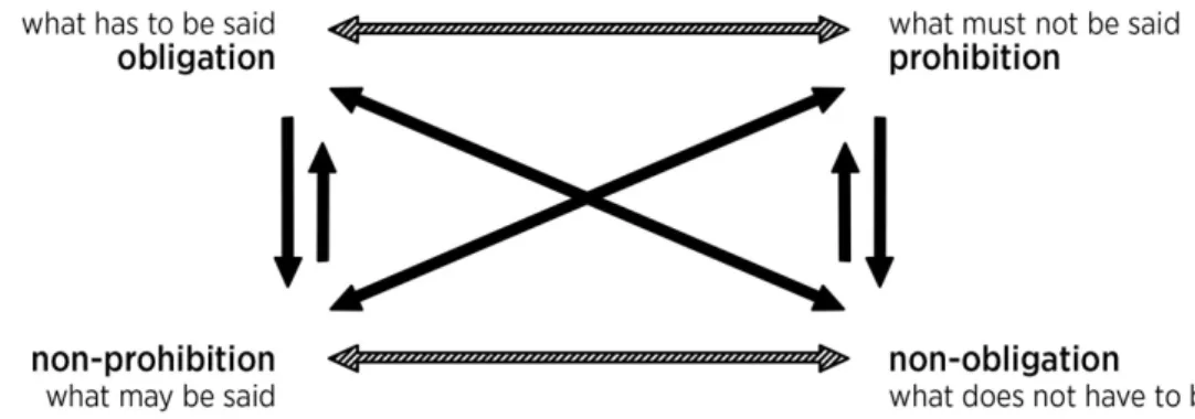 Figure 3. de Geest’s semiotic square of normativity. 