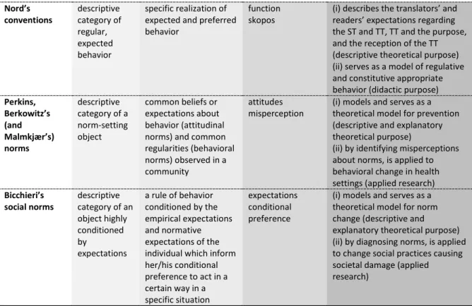 Table 1. Summary of conceptual interpretations of “norm.”