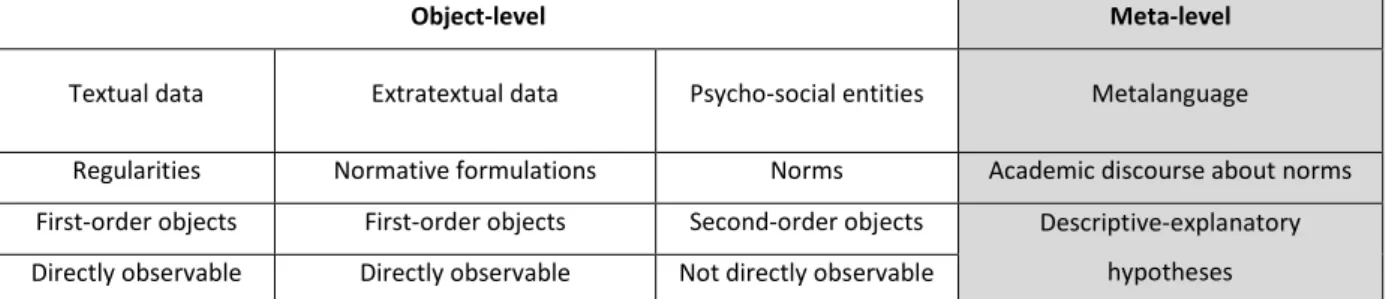 Table 3. Object-level versus meta-level discourse on translational norms (adapted from Rosa 2016c)