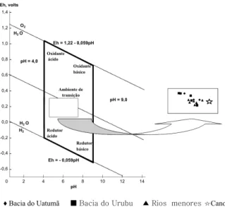 Figura 2 - Correlação entre os parâmetros de Eh e pH das águas estudadas 