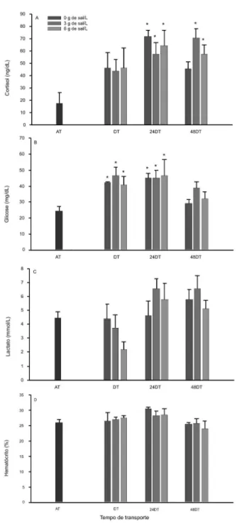 Figura 1 - Cortisol (A), glicose (B), lactato (C) e hematócrito (D) em pirarucu 