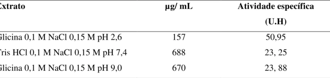 Tabela 4: Teores de proteínas solúveis nos extratos e suas respectivas atividades específicas