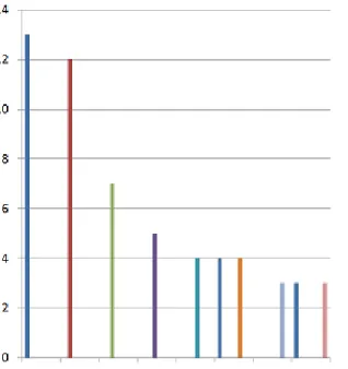 Figura 3: Práticas consideradas favorecedoras para o contexto escolar. 