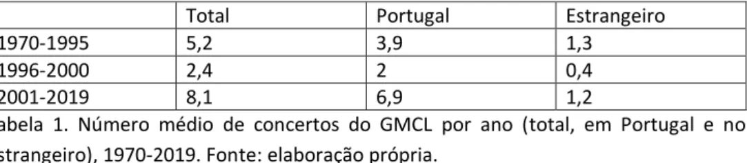 Tabela  1.  Número  médio  de  concertos  do  GMCL  por  ano  (total,  em  Portugal  e  no  estrangeiro), 1970-2019