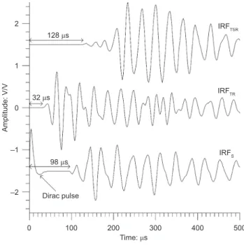 Fig. 2. Longitudinal wave measurement: FRF S of specimen 3 without soil–cement disc interface