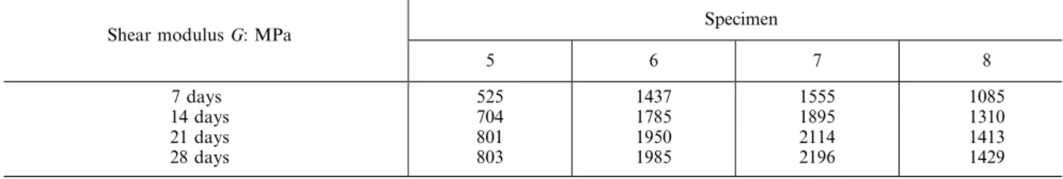 Table 4. Damping ratio and highest FRF peak’s corresponding frequency and amplitude for each specimen