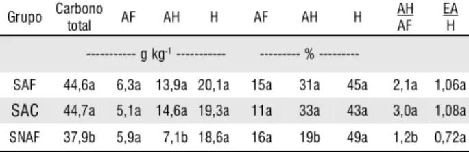 Tabela 2 - Valores médios dos teores das frações das substâncias húmicas
