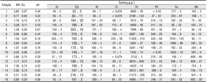 Tabela 4 - Composição química dos metais pesados das amostras de sedimentos (fração &lt; 0,053 mm), determinada por espectrometria de absorção
