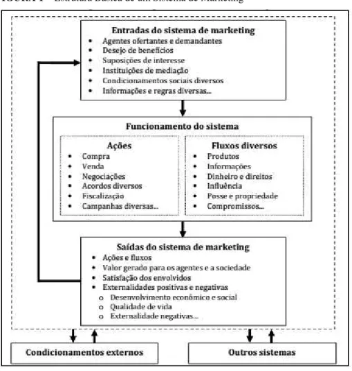 FIGURA 1 – Estrutura Básica de um Sistema de Marketing 