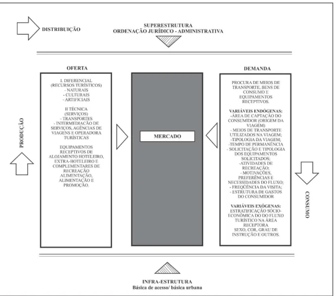 FIGURA 4 – Sistema de Turismo - SISTUR 