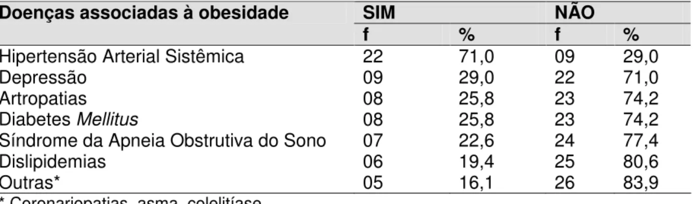 Tabela 3 – Distribuição das comorbidades associadas à obesidade relatadas pelos  entrevistados