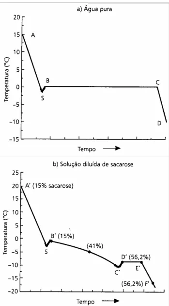 FIGURA 6 – Curvas de congelamento de (a) água pura e (b) uma solução diluída de  sacarose