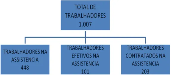 Figura 10 – Demonstrativo de Trabalhadores na Assistência Social  Fonte: Topografia do Município de João Pessoa (2010) 