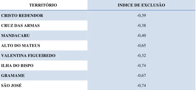 Tabela 03 – Perfil da População atendida pelos CRAS por índice de total exclusão  