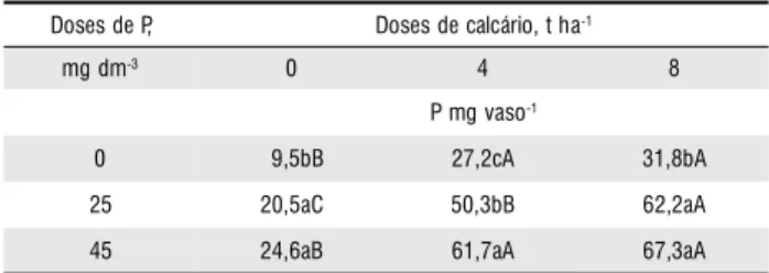 Tabela 5 - Absorção média de Ca e de Mg das leguminosas (duas plantas