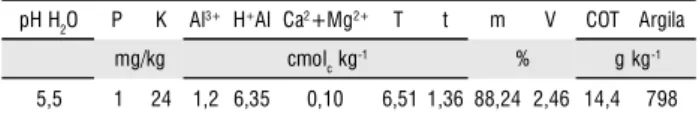 Tabela 1 - Características químicas e teor de argila do solo utilizado como