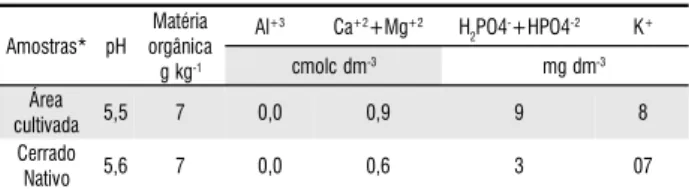 Tabela 1 - Análise química do solo de cerrado na profundidade de 0-20 cm