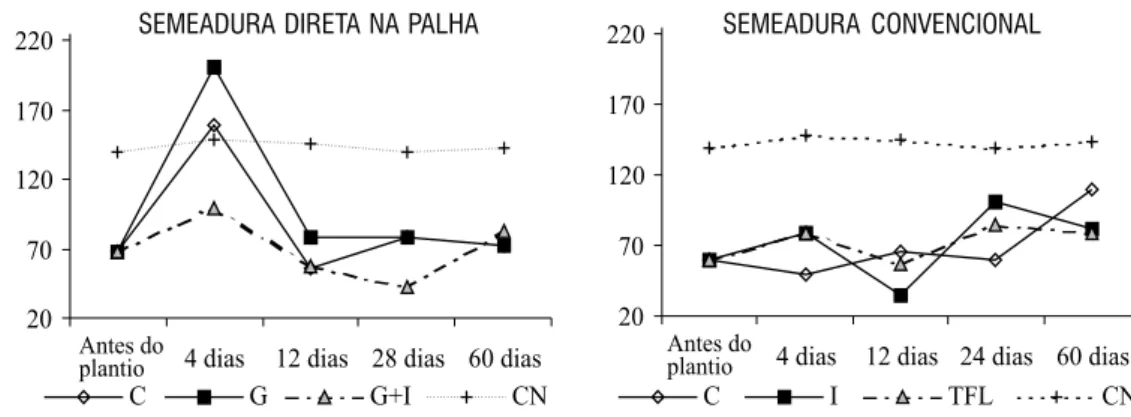 Figura 1 – Variação da biomassa microbiana do solo ( μ g -1  de C no solo), ao longo de um período de 60 dias, em experimento de soja utilizando a aplicação