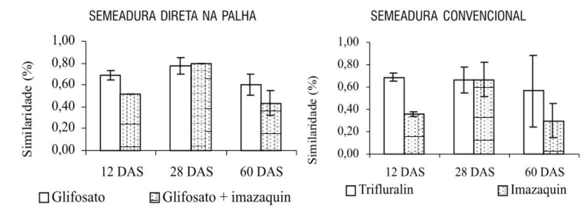 Figura 3 - Similaridade média entre os padrões de bandas (obtidas em gel de DGGE) dos tratamentos com herbicidas em relação ao controle, em dois
