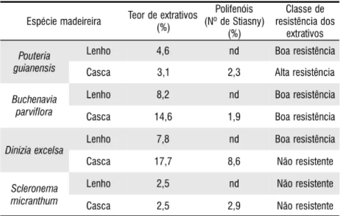 Tabela 3 - Teores de extrativos e polifenóis (Nº de Stiasny) apresentados