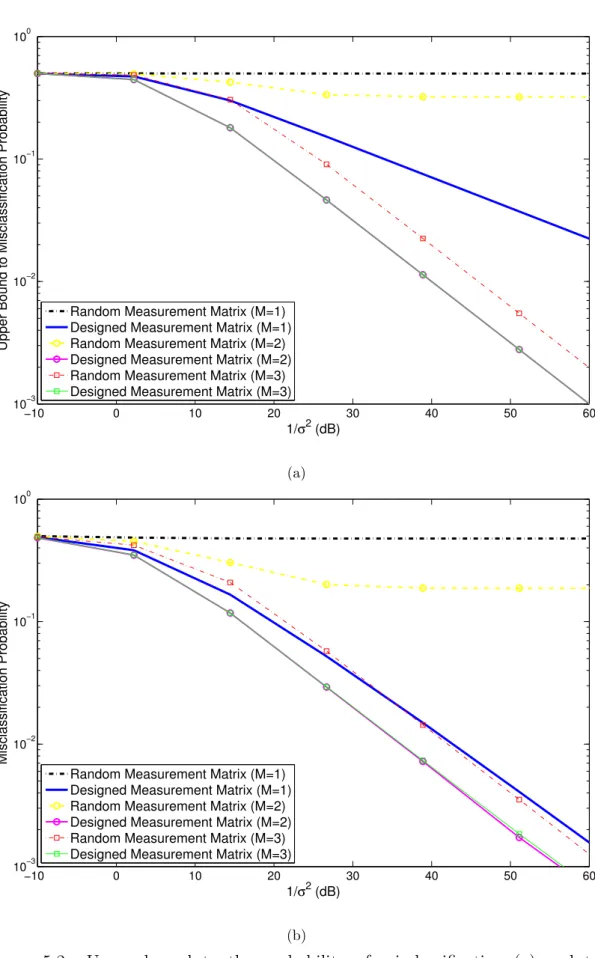 Figure 5.2: Upper bound to the probability of misclassification (a) and true probability of misclassification (b) vs