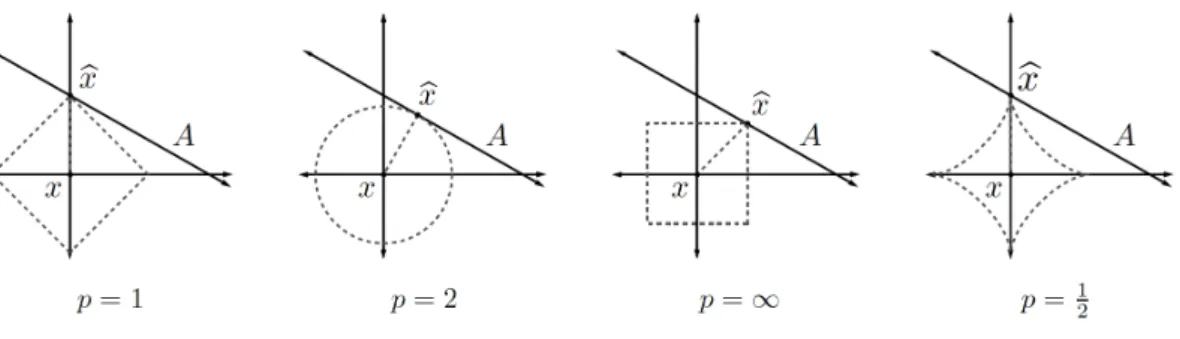 Figure 2.2: Best approximation of a point in R 2 by a one-dimensional subspace using the l p −norms for p = 1, 2, ∞ and the l p −quasinorm with p = 1/2 [1].