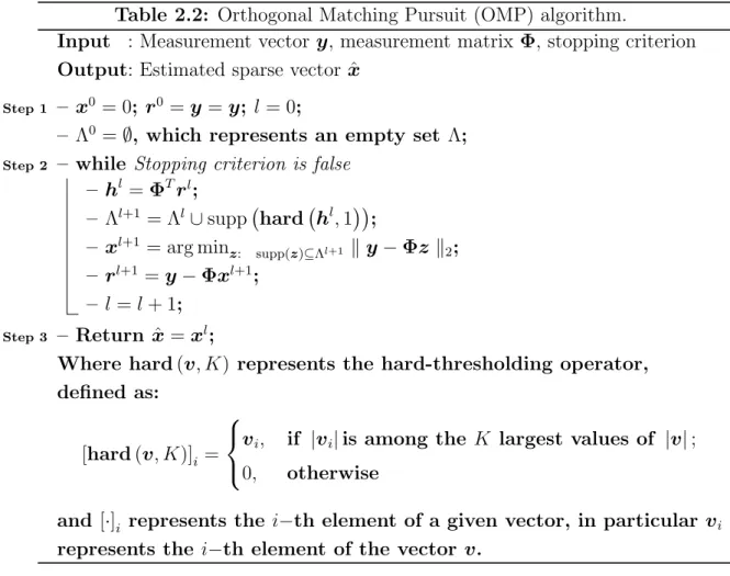 Table 2.2: Orthogonal Matching Pursuit (OMP) algorithm.