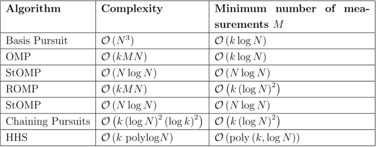 Table 2.3 presents the complexity and minimum measurement requirements for some CS reconstruction algorithms.