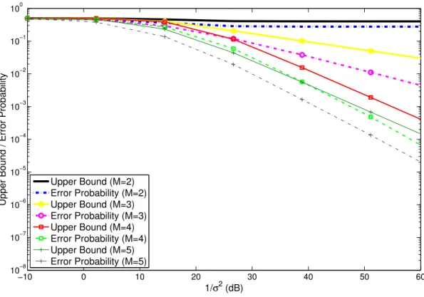 Figure 4.3 confirms that the behaviour of the upper bound to the misclassification probability is indeed dominated by the behaviour of the pairwise upper bound associated with classes (2, 3)