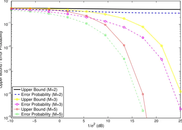 Figure 4.2: Upper bound to error probability and true error probability vs. 1/σ 2 (in dB) for two nonzero-mean classes with random measurements.