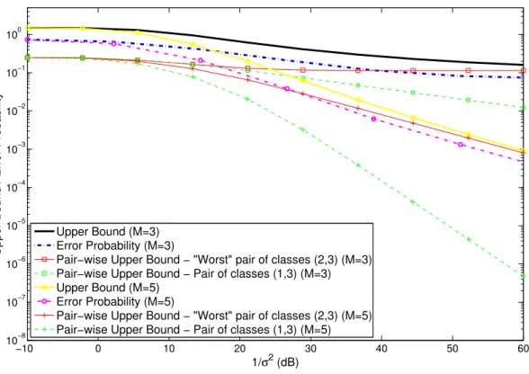Figure 4.3: Upper bound to error probability and true error probability vs. 1/σ 2 (in dB) for multiple-classes with random measurements.