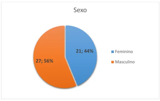 Gráfico 1: Distribuição dos inquiridos de acordo com o sexo 