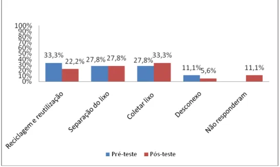 Gráfico  7-  Definição  de  Coleta  Seletiva  dos  participantes  do  Programa  Projovem Adolescente de Borborema-PB