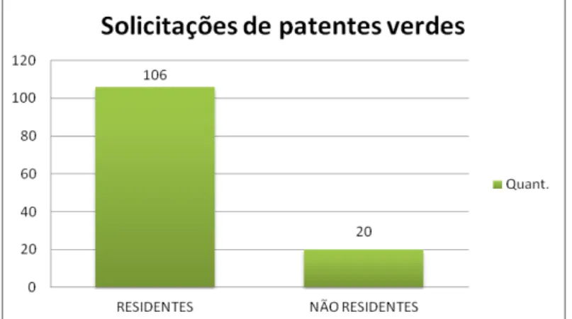 Gráfico 3 - Solicitações de patentes verdes por residentes e não residentes 