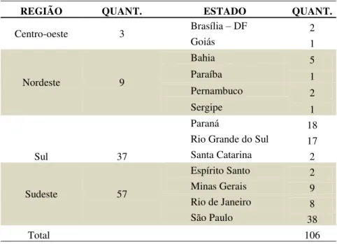 Tabela 3 - Patentes verdes por região brasileira 