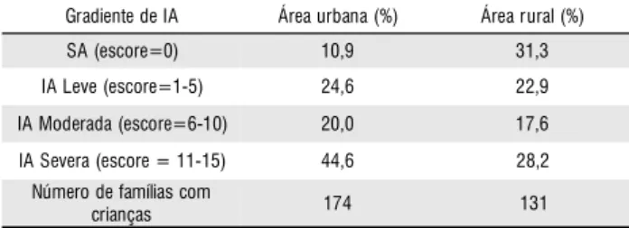 Figura 3 - Insegurança alimentar na área urbana de Manaus, AM, segundo