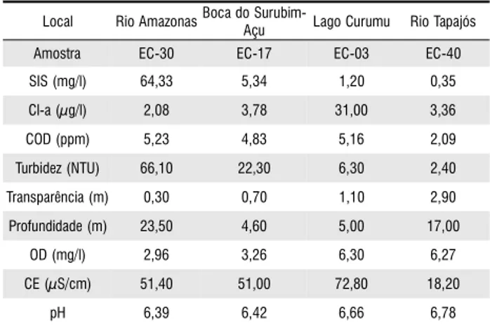 Tabela 1 - Constituintes opticamente ativos (COAs) da água e parâmetros