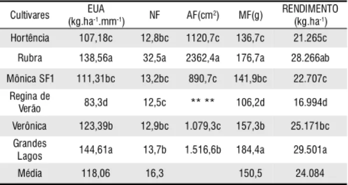 Tabela 1 - Eficiência do uso de água (EUA), número de folhas (NF), área foliar (AF), massa fresca (MF) e rendimento de seis cultivares de alface cultivadas em ambiente protegido em Boa Vista, Roraima.