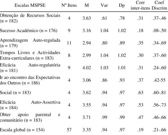 Tabela 1 – MSPSE: Análise de Itens 