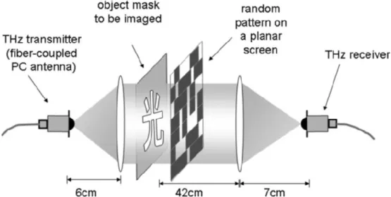 Figure  12  –  Diagram  of  the  CS-based  THz  imaging  system  discarding  the  need  for  raster  scanning